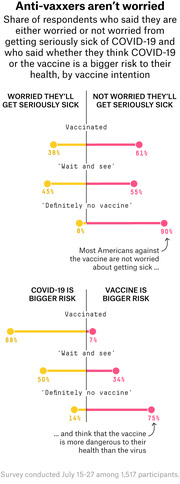 Dot plot chart showing share of respondents worried or not worried about getting seriously sick from COVID-19 and whether they see COVID-19 or the vaccine as a bigger risk, broken down by vaccine intention.