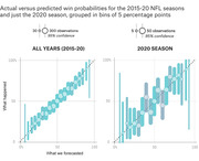 Two scatter plots comparing actual versus predicted NFL win probabilities for 2015-20 seasons and the 2020 season alone, grouped in bins of 5 percentage points with 95% confidence intervals.