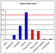 Bar chart showing share of the vote for Afghan election candidates and fraud categories, with a red horizontal line at 0.5 majority threshold.