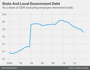 Line chart showing state and local government debt as a share of GDP excluding employee retirement funds from 2000 to 2013, rising from about 12% to a peak near 20.5% around 2010 then declining.