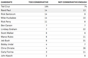 Table showing percentages of Republican primary candidates viewed as too conservative or not conservative enough, led by Ted Cruz at 16% too conservative.