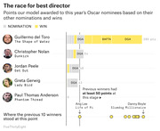 Horizontal bar chart showing FiveThirtyEight model points awarded to 2018 Oscar Best Director nominees based on nominations and wins, with Guillermo del Toro leading at 280 points.