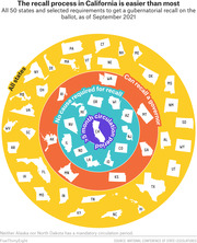 Concentric circle infographic showing all 50 US states grouped by gubernatorial recall requirements, with California at the center having the easiest recall process as of September 2021.
