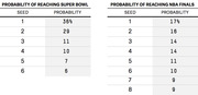 Two side-by-side tables showing the probability of reaching the Super Bowl and NBA Finals by playoff seed.