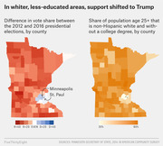Two choropleth maps of Minnesota counties showing the shift in Republican vote share between 2012 and 2016 elections alongside the share of non-Hispanic white adults without a college degree.