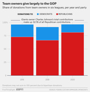 Stacked bar chart showing share of donations from sports team owners in six leagues to Democrats and Republicans for 2016, 2018, and 2020, with Republicans receiving the majority each year.