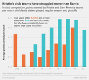 Grouped bar chart comparing average points earned per match by Kristie and Sam Mewis's club teams from 2013 to 2021, showing Sam's teams consistently outperformed Kristie's.
