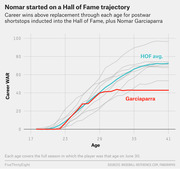 Line chart comparing Nomar Garciaparra's career WAR by age to Hall of Fame shortstops, showing he matched HOF trajectory early but plateaued around age 29.