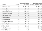 Ranked table of 12 actors by total box office earnings in millions, both nominal and 2013 dollars, with number of films listed.