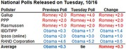 Table of national polls released on Tuesday 10/16 showing pollster results comparing Romney and Obama leads with previous poll, Tuesday poll, and change columns.