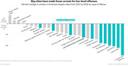 Bar chart showing percent change in arrests in America's largest cities from 2013 to 2019 by offense type, highlighting that low-level offenses saw the largest declines.
