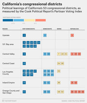 Chart showing political leanings of California's 53 congressional districts by region, categorized as Very Democratic, Democratic, Swing, or Republican using the Cook Political Report's Partisan Voting Index.