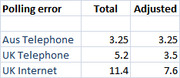 Table showing polling error totals and adjusted values for Aus Telephone, UK Telephone, and UK Internet polling methods.