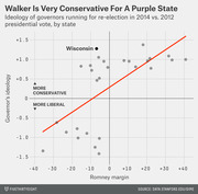Scatter plot showing governor ideology vs 2012 Romney margin by state, with Wisconsin highlighted as an outlier above the trend line.