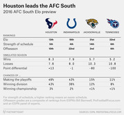 Table comparing 2016 AFC South NFL teams Houston, Indianapolis, Jacksonville, and Tennessee on Elo rankings, simulated season results, and playoff chances.