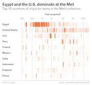 Dot plot showing the top 10 countries of origin for items in the Met's collection by year acquired from 1880 to 2000, with Egypt and the U.S. dominating.