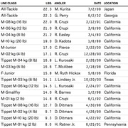 Table of largemouth bass fishing world records by line class, showing weight in pounds, angler name, date, and location.