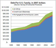 Stacked area chart showing debt per U.S. family in 2007 dollars from 1989 to 2007, broken down by mortgages and home equity loans, credit card balances, and all other debt.