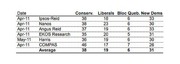 Polling data table showing Conservative, Liberal, Bloc Québécois, and New Democrat percentages from multiple pollsters in April-May 2011.