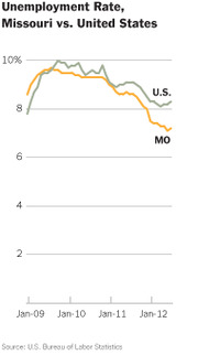 Line chart comparing unemployment rates in Missouri vs. the United States from January 2009 to January 2012, showing both declining from near 10%.