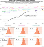 Line chart of FIDE ratings 2016-21 for Carlsen and 2022 Candidates Tournament players, plus six histograms showing Carlsen's win percentage in 10,000 simulated championship matches against each candidate.