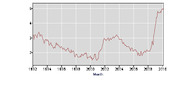 Line chart showing a data trend from 1992 to 2010 with values ranging roughly between 1.5 and 5, featuring a sharp spike around 2009-2010.