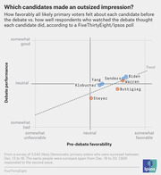 Scatter plot comparing pre-debate favorability vs. debate performance for 2019 Democratic primary candidates, based on a FiveThirtyEight/Ipsos poll.