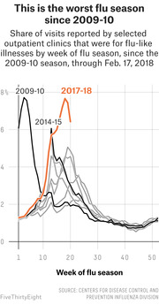 Line chart comparing flu-like illness visit shares by week of flu season from 2009-10 through 2017-18, showing 2017-18 as the worst season since 2009-10.
