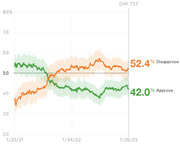 Line chart showing presidential approval and disapproval ratings from January 2021 to January 2023, with disapproval at 52.4% and approval at 42.0% on Day 737.
