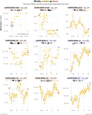 Small multiples scatter plots showing Bitcoin price in dollars over the course of each Super Bowl game from 2013 to 2021, with first and last recorded prices highlighted.