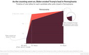 Area chart showing Biden eroding Trump's lead in Pennsylvania over 72 hours after polls closed, with Biden surpassing Trump around 61 hours after polls closed.
