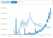 Line chart comparing Google search frequency of the terms 'emoticon' and 'emoji' from 2008 to 2015, showing emoji surpassing emoticon around 2014.