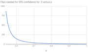 Line chart showing the number of coin flips needed for 95% confidence to distinguish 0.5 versus p, with a steep decay curve as p increases from 0.55 to 1.0.