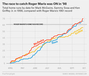 Line chart showing cumulative home runs by date in 1998 for McGwire, Sosa, and Griffey compared to Roger Maris's 1961 record of 61.