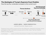 Dot plot showing Judicial Common Space scores for current Supreme Court justices and Trump's four finalists on a liberal-to-conservative scale.
