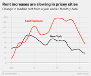 Line chart showing year-over-year change in median rent for San Francisco and New York from 2013 to 2016, illustrating slowing rent increases in both cities.
