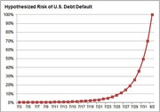 Line chart showing hypothesized risk of U.S. debt default rising sharply from near 0% in early July to 100% by August 2.