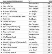 Ranked table of top 20 burrito-selling establishments by city and VORB score, with El Farolito in San Francisco ranked first at 20.7.