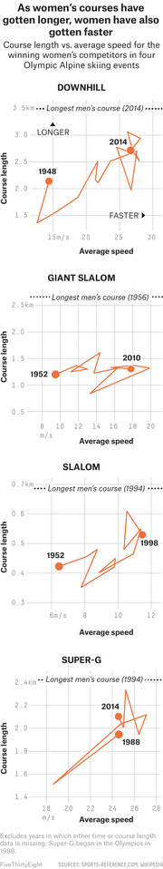 Four scatter-plot charts showing course length vs. average speed for winning women's competitors in Olympic Alpine skiing events: Downhill, Giant Slalom, Slalom, and Super-G.