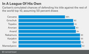 Horizontal bar chart showing Carlsen's simulated win percentages against the world top 10 chess players, assuming 50 percent draws.