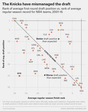 Scatter plot comparing NBA teams' rank of average first-round draft position vs. average regular-season finish rank from 2001-16, highlighting the Knicks as having a worse draft position than expected.