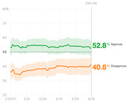 Line chart showing presidential approval and disapproval ratings from January 23 to April 15, 2021, with approve at 52.8% and disapprove at 40.8% on Day 86.