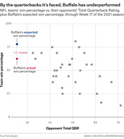 Scatter plot showing NFL teams' win percentage vs. opponents' Total QBR through Week 17 of 2021, highlighting Buffalo's expected vs. actual win percentage gap of 15.8 points.