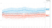 Line chart showing Democratic vs Republican generic ballot polling averages from May 2017 to Election Day Nov. 6, 2018, with Democrats at 48.8% and Republicans at 39.7%.