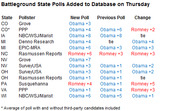 Table of battleground state polls added to database on Thursday, showing pollster, new poll, previous poll, and change columns for states including CO, IA, MI, NC, NV, OH, PA, VA, and WI.