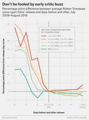 Line chart showing percentage point difference between average Rotten Tomatoes scores before and after film release, grouped by rating tier, July 2006 to August 2016.