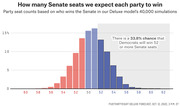 Histogram showing the distribution of expected Senate seat counts for each party based on 40,000 simulations from FiveThirtyEight's Deluxe model, with a 33.8% chance Democrats win 52 or more seats.