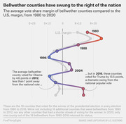 Connected dot plot showing the average vote share margin of bellwether counties compared to the U.S. margin from 1980 to 2020, illustrating a rightward swing over time.