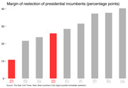 Bar chart showing the margin of reelection of presidential incumbents in percentage points for various Latin American countries and years, with Venezuela 2012 and 2006 highlighted in red.