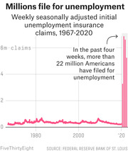 Line chart showing weekly seasonally adjusted initial unemployment insurance claims from 1967 to 2020, with a dramatic spike to over 6 million in 2020.